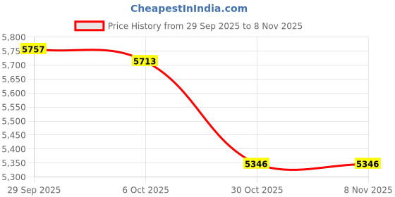 amazon.in TRENDYNEST® Weighted Fitness Hoop Training Comfortable Spring Hoop for Back Home Outdoor 1.5Kg | Fitness, Running & Yoga | Fitness Equipment & Gear | Abdominal Exercisers Price History Graph from 29 Sep 2025 to 3 Nov 2025