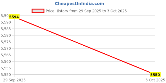 amazon.in TRENDYNEST® Wired 62Keys Mechanical Gaming Keyboard Backlit for Gaming Typing Black Red Switch | Keyboards, Mice & Pointers | Keyboards & Keypads Price History Graph from 29 Sep 2025 to 3 Oct 2025