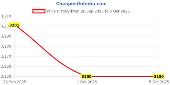 amazon.in TRENDYNEST® Wired Numeric Keypad Financial Accounting Laptop Pc 22-Key Numpad Black | Keyboards, Mice & Pointers | Keyboards & Keypads Price History Graph from 26 Sep 2025 to 5 Oct 2025