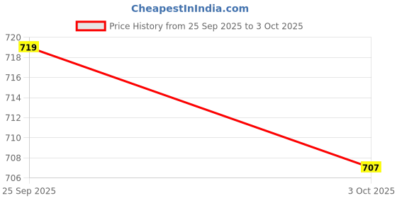 amazon.in TRENDYNEST® Wireless Mouse 2.4G Pc Mute 1600Dpi Optical Mouse Home Office Desktop Red | Keyboards, Mice & Pointers | Mice, Trackballs & Touchpads Price History Graph from 25 Sep 2025 to 3 Oct 2025