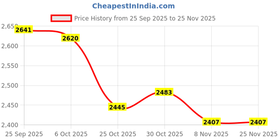 amazon.in TRENDYNEST® x73010 Flexible Accessory Replace Parts Diaphragm | Home & Garden | Yard, Garden & Outdoor Living | Pools & Spas | Pool Cleaning Tools | Pool Cleaners & Vacuums Price History Graph from 25 Sep 2025 to 24 Nov 2025