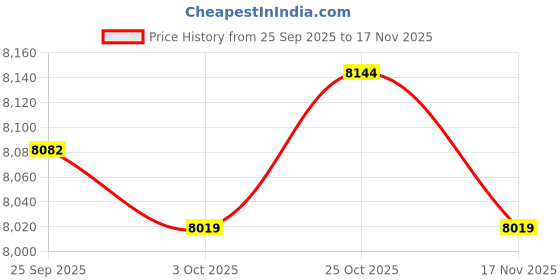 amazon.in TRENDYNEST® Yk600 Mechanical Keyboard RGB Backlight Keyboards for Pc Gamer Red Switch | Keyboards, Mice & Pointers | Keyboards & Keypads Price History Graph from 25 Sep 2025 to 17 Nov 2025