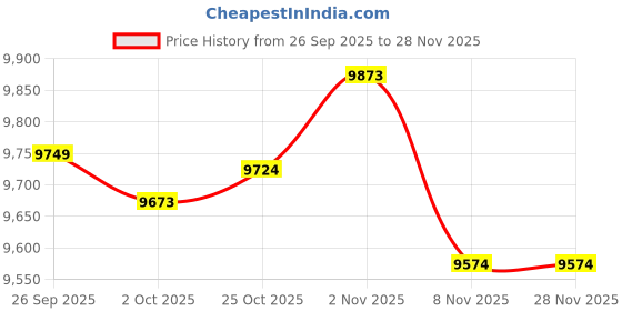 amazon.in TRENDYNEST® Yogurt Maker Multifunctional Household Professional Automatic Yogurt Machine | Home & Garden | Kitchen, Dining & Bar | Small Kitchen Appliances | Yogurt Makers Price History Graph from 26 Sep 2025 to 26 Nov 2025