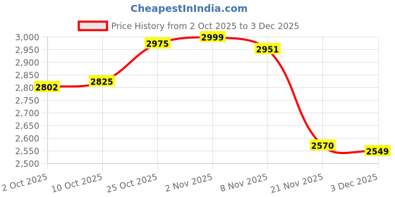 amazon.in TRENDYNEST® Yogurt Strainer with Lid Thick Yogurt Separator for Thick Greek Yogurt Sauce White | Home & Garden | Kitchen, Dining & Bar | Small Kitchen Appliances | Yogurt Makers Price History Graph from 2 Oct 2025 to 3 Dec 2025