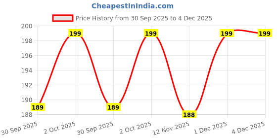 amazon.in trendytrolley 15 MM Silicone Transparent Invisible Bra Straps - Set of 4 | Clear Non Slip Bra Straps For Women & Girls | 4 Pairs trendytrolley Price History Graph from 30 Sep 2025 to 4 Dec 2025