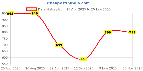 amazon.in Trendz Firenze Smart Watch Series 9 45mm Bluetooth Call & Fitness Tracker with Heart Rate, SpO2, Sleep Monitor, Waterproof Sports Modes, Black Strap for Men & Women Compatible with Android & iOS Price History Graph from 25 Aug 2025 to 20 Nov 2025