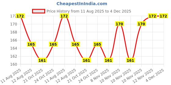 amazon.in trendzone Women's Ankle Length Cotton Socks (Pack of 6) (334_Beige_Free Size) trendzone Price History Graph from 11 Aug 2025 to 4 Dec 2025