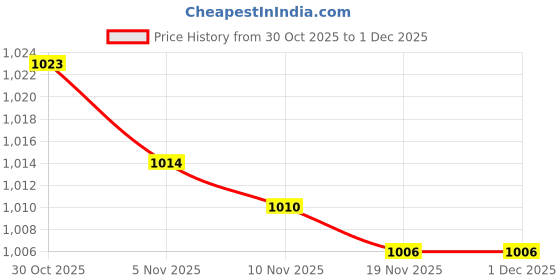 amazon.in trenz by Shiv Naresh Messi Running Shoes for Women |Knitted Upper | Polyester Laces trenz Price History Graph from 30 Oct 2025 to 29 Nov 2025