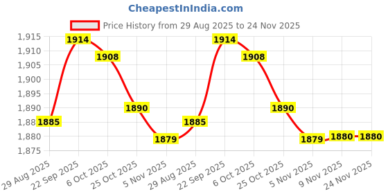 amazon.in trenz Men Spectra Lace-Ups Walking Shoes |Cultured Round-Toe Shape & Cushioning Technology trenz Price History Graph from 29 Aug 2025 to 23 Nov 2025