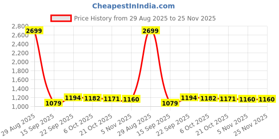 amazon.in trenz Men Trainers Lace-Ups Walking Shoes |Cultured Round-Toe Shape & Cushioning Technology trenz Price History Graph from 29 Aug 2025 to 25 Nov 2025