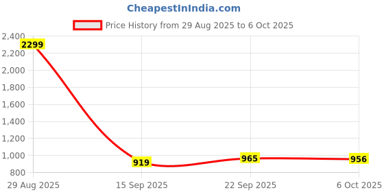amazon.in trenz Men Twilight Lace-Ups Walking Shoes |Cultured Round-Toe Shape & Cushioning Technology trenz Price History Graph from 29 Aug 2025 to 6 Oct 2025