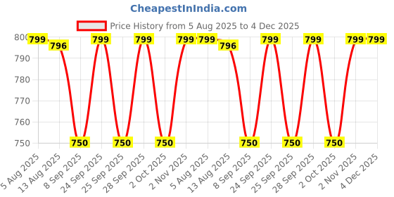 amazon.in trenz Men's Solid Regular Fit Cricket Set trenz Price History Graph from 5 Aug 2025 to 4 Dec 2025