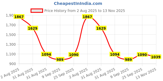 amazon.in trenz Pulsar Cricket Shoes for Men |Classic Rounded Toe, Soothing Insole trenz Price History Graph from 2 Aug 2025 to 13 Nov 2025