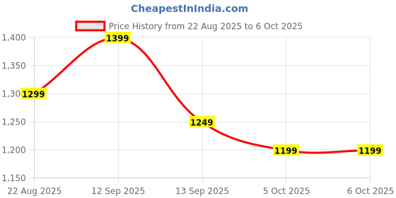 amazon.in Trenzu 12V Mini UPS for WiFi Router | 7800mAh Battery Backup up to 8 Hours | Supports Airtel Xstream, JioFiber, Router, Modem & CCTV | Replaceable Battery & Surge Protection (4 Hrs Backup) Price History Graph from 22 Aug 2025 to 5 Oct 2025