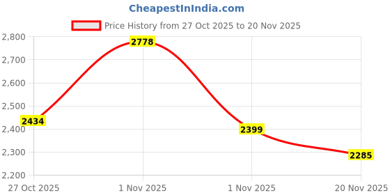 amazon.in Trenzu 4G LTE Portable Hotspot Device | Pocket WiFi Dongle 5G/4G All Sim Support | Upto 150Mbps, 2100mAh Battery | Plug & Play Wireless Data Card WiFi Dongle with Sim Slot for Laptop & Travel Price History Graph from 27 Oct 2025 to 20 Nov 2025