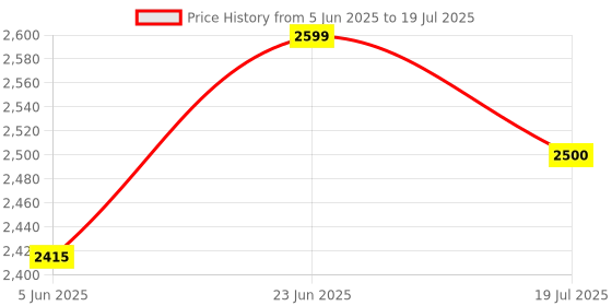amazon.in Trenzu 4G LTE Portable WiFi Hotspot Device | 5G/4G All SIM Support | Pocket WiFi Dongle with SIM Slot | 150Mbps Speed, 2100mAh Battery | Plug & Play Wireless Data Card for Laptop, Mobile & Travel Price History Graph from 5 Jun 2025 to 23 Jun 2025