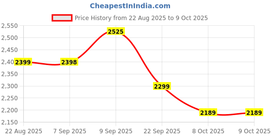amazon.in Trenzu WiFi Dongle – Portable 4G/5G SIM Hotspot | Upto 150Mbps Speed | 2100mAh Battery | Connects 10 Devices | Pocket-Friendly WiFi Device for Travel & Laptop trenzu Price History Graph from 22 Aug 2025 to 8 Oct 2025