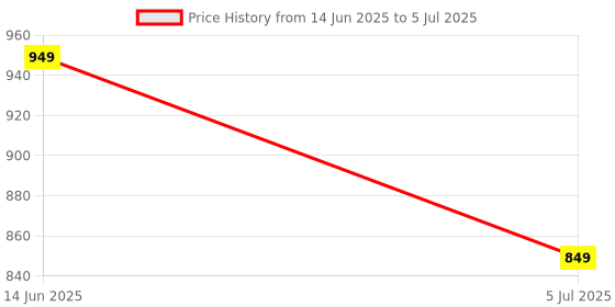 amazon.in Treo by Milton All Fresh Omni Glass Tiffin with Lunch Bag Set of 4 (2 Round Container, 400ml Each; 2 Square Container, 320ml Each) Microwavable & Leak Proof Containers, Borosilicate Glass, Office Grey Price History Graph from 14 Jun 2025 to 5 Jul 2025