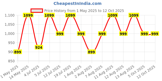 amazon.in Treo by Milton All Fresh Premier Glass Tiffin with Bag, Set of 8 (3 Containers, 400ml Each; 1 Steel Bottle, 750 ml; 2 - Pickle/Chutney Dabba, 30ml Each; 1 Salad/Papad Dabba, 200ml; 1 Dining Mat) treo Price History Graph from 1 May 2025 to 12 Oct 2025