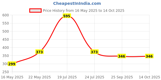 amazon.in Treo By Milton Clearvue Borosilicate Glass Water Bottle, 800 ml, Transparent, Fridge Bottle, Wide Mouth, 1 Piece, Suitable for Hot & Cold Beverages, Milk, Lassi, Juices Price History Graph from 16 May 2025 to 14 Oct 2025