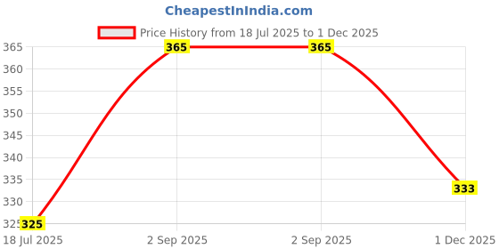 amazon.in Treo By Milton Cube Storage Glass Jar, Set of 3, 310 ml Each, Transparent Price History Graph from 18 Jul 2025 to 1 Dec 2025