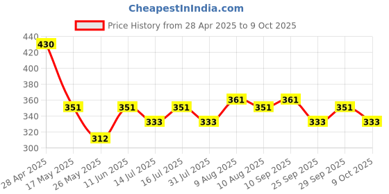 amazon.in Treo By Milton Ghee Dani Stainless Steel Ghee and Oil Pot, Storage Container with Spoon 270 ml, Multipurpose Servings jar, Silver for Kitchen & Dining treo Price History Graph from 28 Apr 2025 to 9 Oct 2025