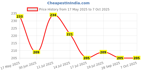 amazon.in Treo by Milton Hi Borosilicate Clip Fresh Round Container, 400 ml, 1 Piece, Transparent Price History Graph from 17 May 2025 to 7 Oct 2025