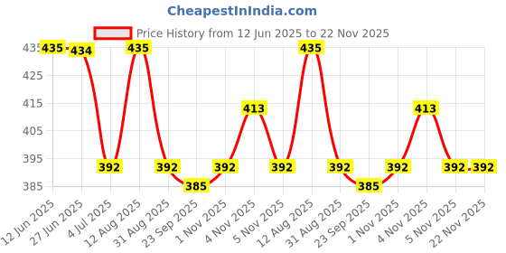 amazon.in Treo by Milton Knitts 260 Glass Tumblers, Transparent, Knitt Textured Design Glasses Set of 6, 260 ml Each Ideal for Water, Juice, Cocktails, Mocktails Price History Graph from 12 Jun 2025 to 21 Nov 2025