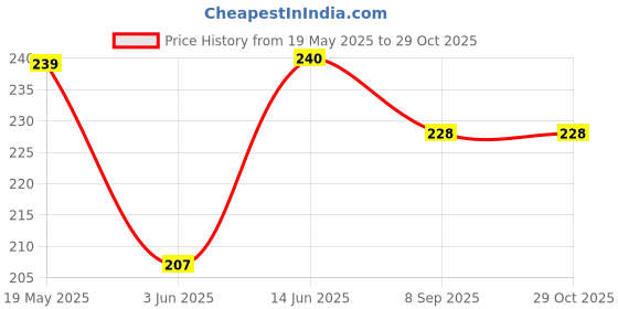 amazon.in Treo By Milton Woody Cube Storage Container, 1 Piece, 1000 ml, Glass Jar with Airtight Crystal Lid, Transparent Jars for snacks, Pulses, Masala, Pickles, Cereals, Cookies, Dry Food Price History Graph from 19 May 2025 to 29 Oct 2025