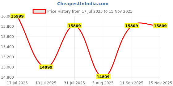amazon.in Treos Furniture Solid Sheesham Wood Sideboard Cabinet with Acrylic Glass Doors & Storage Drawer | Multipurpose Storage Unit for Living Room & Dining Area (Honey Finish) Price History Graph from 17 Jul 2025 to 15 Nov 2025