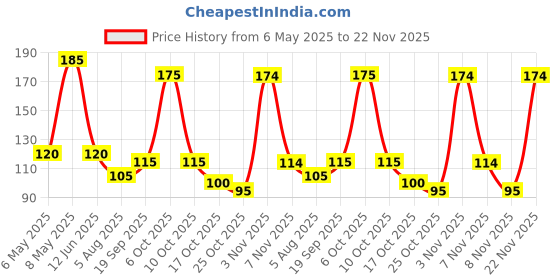 amazon.in TRESemme HairFall Defence Shampoo, 5.5ml Sachet [Pack of 64] tresemme Price History Graph from 6 May 2025 to 22 Nov 2025