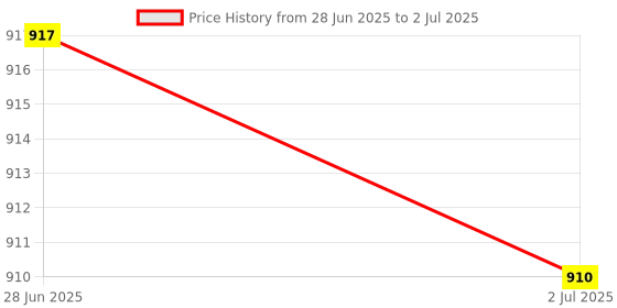 amazon.in TRESemme Keratin Smooth Combo for Long Lasting Frizz Control - 580ml Shampoo and 190ml Conditioner Price History Graph from 28 Jun 2025 to 2 Jul 2025