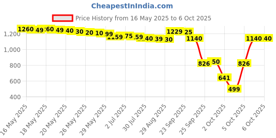 amazon.in TRESemme Keratin Smooth Deep Conditioning Kit for Long Lasting Frizz Control - 1L Shampoo and 300ml Mask Price History Graph from 16 May 2025 to 6 Oct 2025