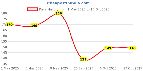amazon.in TRESemme Keratin Smooth Hair Mask 100ml, with Argan Oil Price History Graph from 1 May 2025 to 13 Oct 2025
