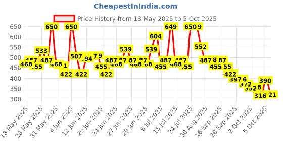 amazon.in TRESemme Keratin Smooth Heat Protect Spray, Ideal for Heat Styling, 200 ml tresemme Price History Graph from 18 May 2025 to 5 Oct 2025