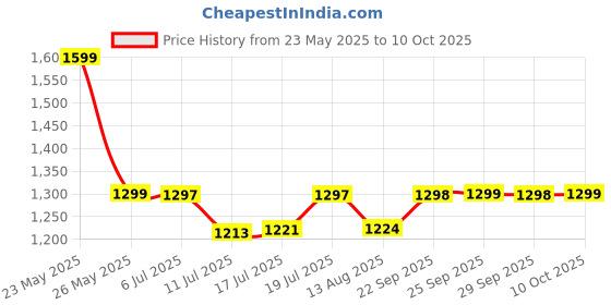 amazon.in Tresemme Keratin Smooth Keratin Infusing Heat Protection & Shine Spray 8 Oz Price History Graph from 23 May 2025 to 10 Oct 2025