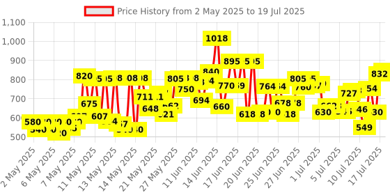 amazon.in TRESemme Keratin Smooth Shampoo 1000ml With Keratin Protein and Argan Oil | Salon-Like Smooth Hair | Up To 72H Frizz Control Price History Graph from 2 May 2025 to 17 Jul 2025