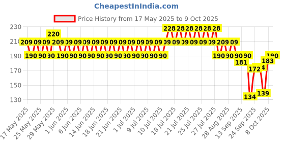 amazon.in TRESemme Keratin Smooth Shampoo 185 ml tresemme Price History Graph from 17 May 2025 to 9 Oct 2025