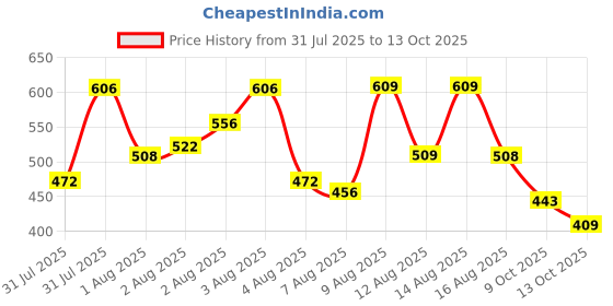 amazon.in TRESemme Keratin Smooth Shampoo 580 ml, With Keratin & Argan Oil for Straighter, Shinier Hair - Nourishes Dry Hair & Controls Frizz, For Men & Women Price History Graph from 31 Jul 2025 to 13 Oct 2025