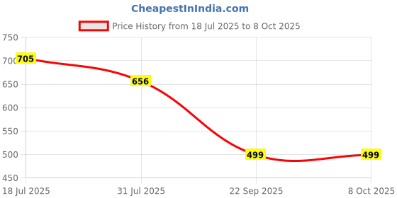 amazon.in Tresemme Keratin Smooth Shampoo, With Keratin And Argan Oil For Smoother And Shinier Hair, 580 ml Price History Graph from 18 Jul 2025 to 8 Oct 2025