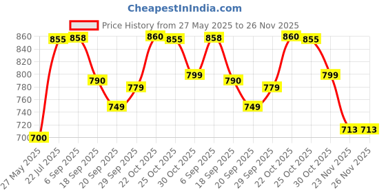 amazon.in Tresemme Keratin Smooth Shampoo,With Keratin And Argan Oil For Smoother And Shinier Hair, 1 Ltr Price History Graph from 27 May 2025 to 25 Nov 2025