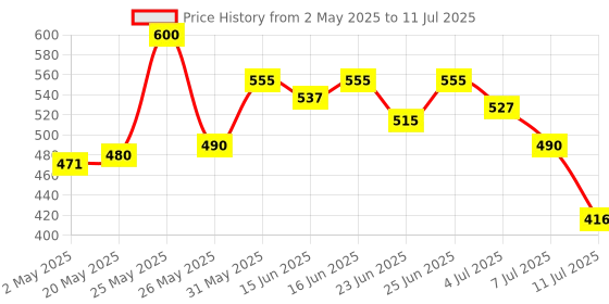 amazon.in TRESemme Lamellar Gloss Shampoo 580ml With Amino Gloss Complex | Salon-Like Glossy Hair| Shiny and Smooth Hair Price History Graph from 2 May 2025 to 11 Jul 2025