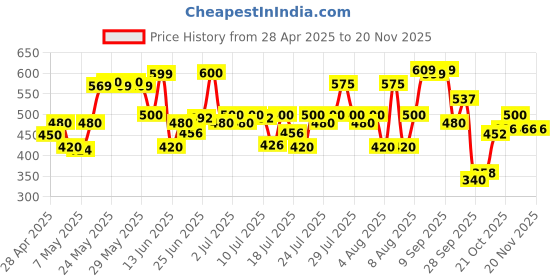 amazon.in TRESemme Pro Pure Damage Recovery Shampoo, with Fermented Rice Water, Sulphate Free & Paraben Free, for Damaged Hair, 370 ml Price History Graph from 28 Apr 2025 to 19 Nov 2025