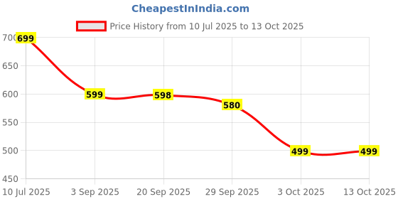 amazon.in TRESemme Protect Heat Defence Styling Spray (60ml) Price History Graph from 10 Jul 2025 to 13 Oct 2025