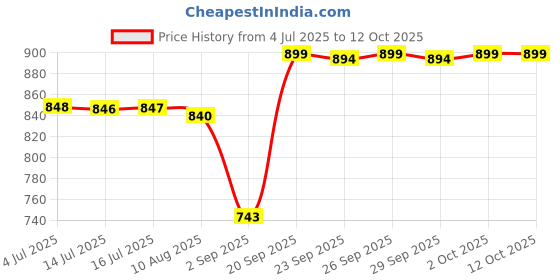 amazon.in TRESemme Shampoo, 24 Hour Body, Healthy Volume, 828mL Price History Graph from 4 Jul 2025 to 11 Oct 2025