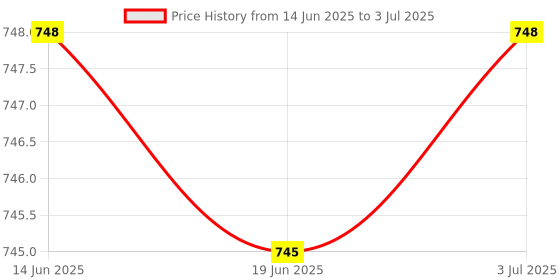 amazon.in TRESemme Silky & Smooth Shampoo 828 ml Price History Graph from 14 Jun 2025 to 3 Jul 2025
