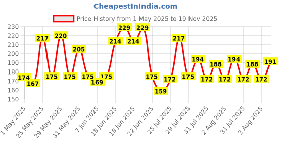 amazon.in TRESemme Smooth & Shine Conditioner 190 ml, With Biotin & Silk Proteins For Silky Smooth Hair - Deeply Moisturises Dry & Frizzy Hair, For Men & Women Price History Graph from 1 May 2025 to 19 Nov 2025