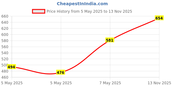 amazon.in TRESemme Smooth & Shine Conditioner 335 ml, & TRESemme Keratin Smooth Shampoo 340 ml, Price History Graph from 5 May 2025 to 13 Nov 2025