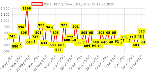 amazon.in TRESemme Smooth & Shine Shampoo 1 Ltr tresemme Price History Graph from 1 May 2025 to 17 Jul 2025