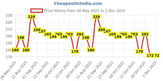 amazon.in TRESemme Smooth & Shine Shampoo 185 ml Price History Graph from 28 May 2025 to 2 Dec 2025
